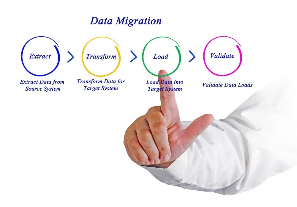 Data migration process and strategy. Take note that data integration is different.