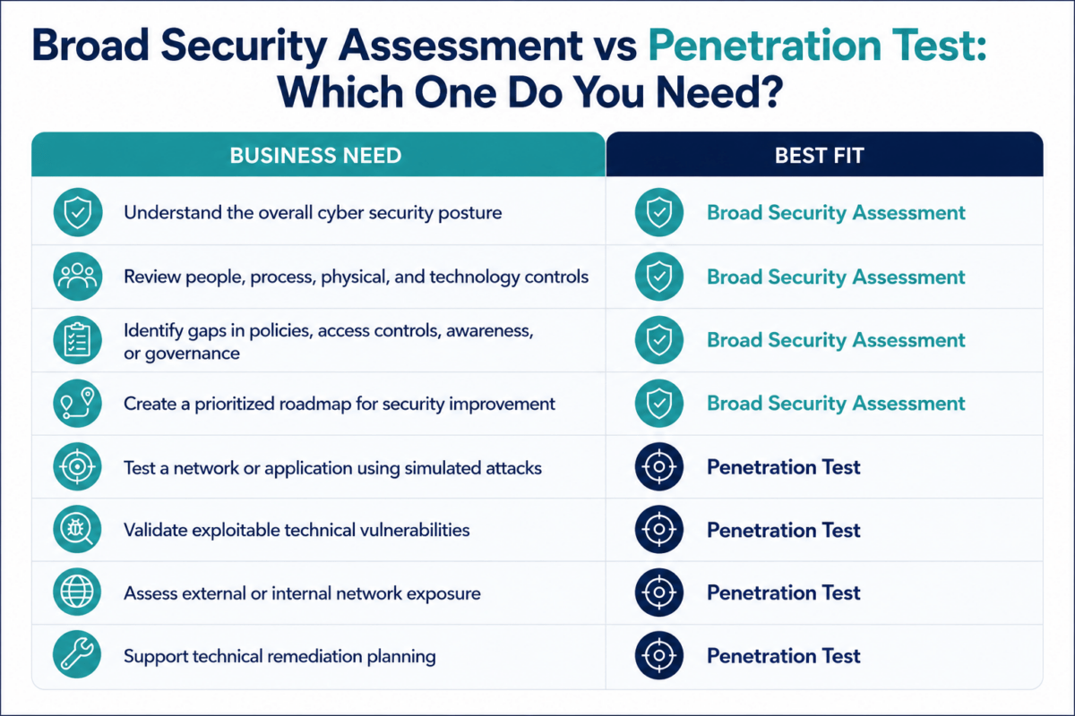 Illustration showing security assessment vs penetration test