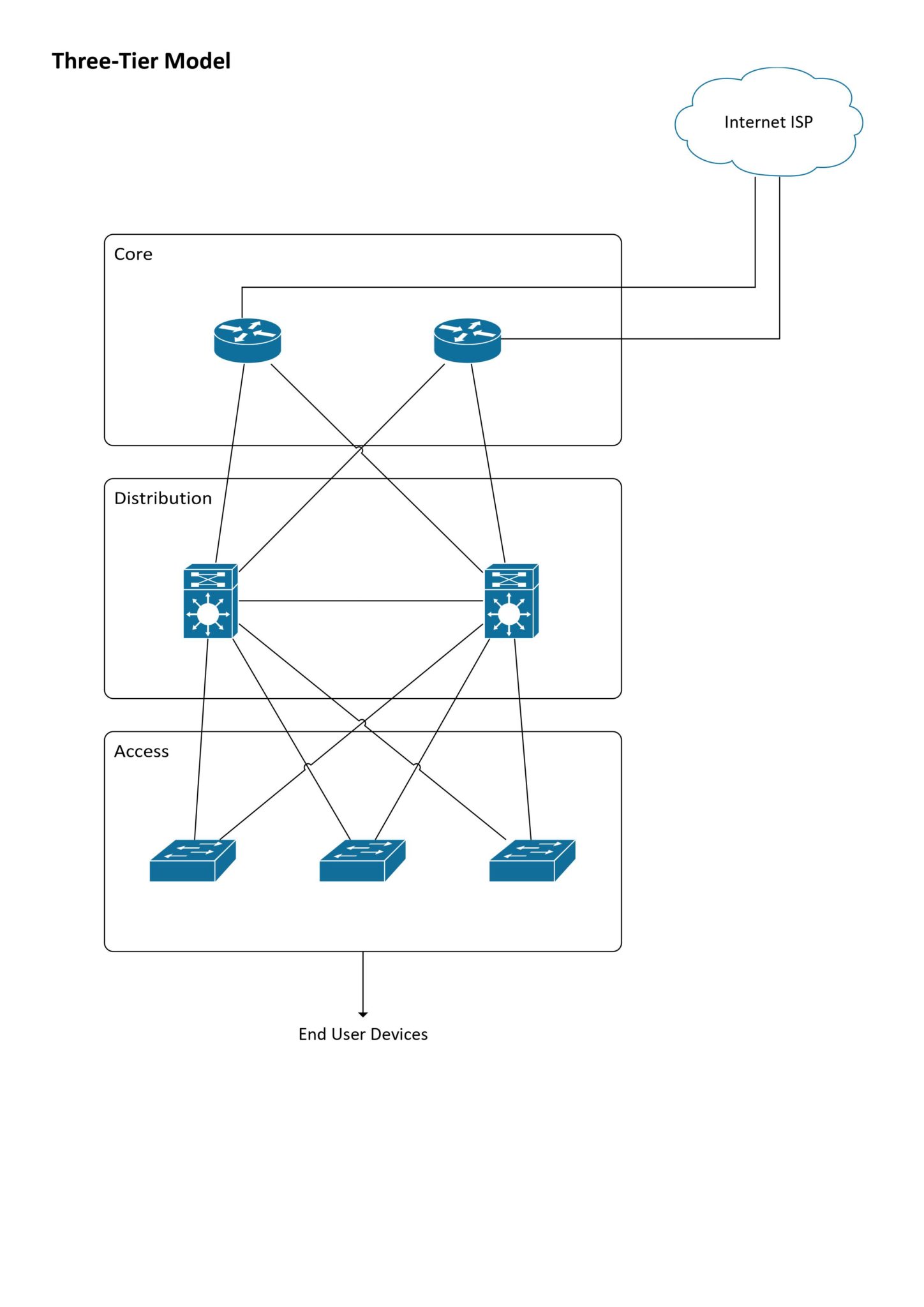 What Is a Collapsed Core Network? 3 0001 scaled