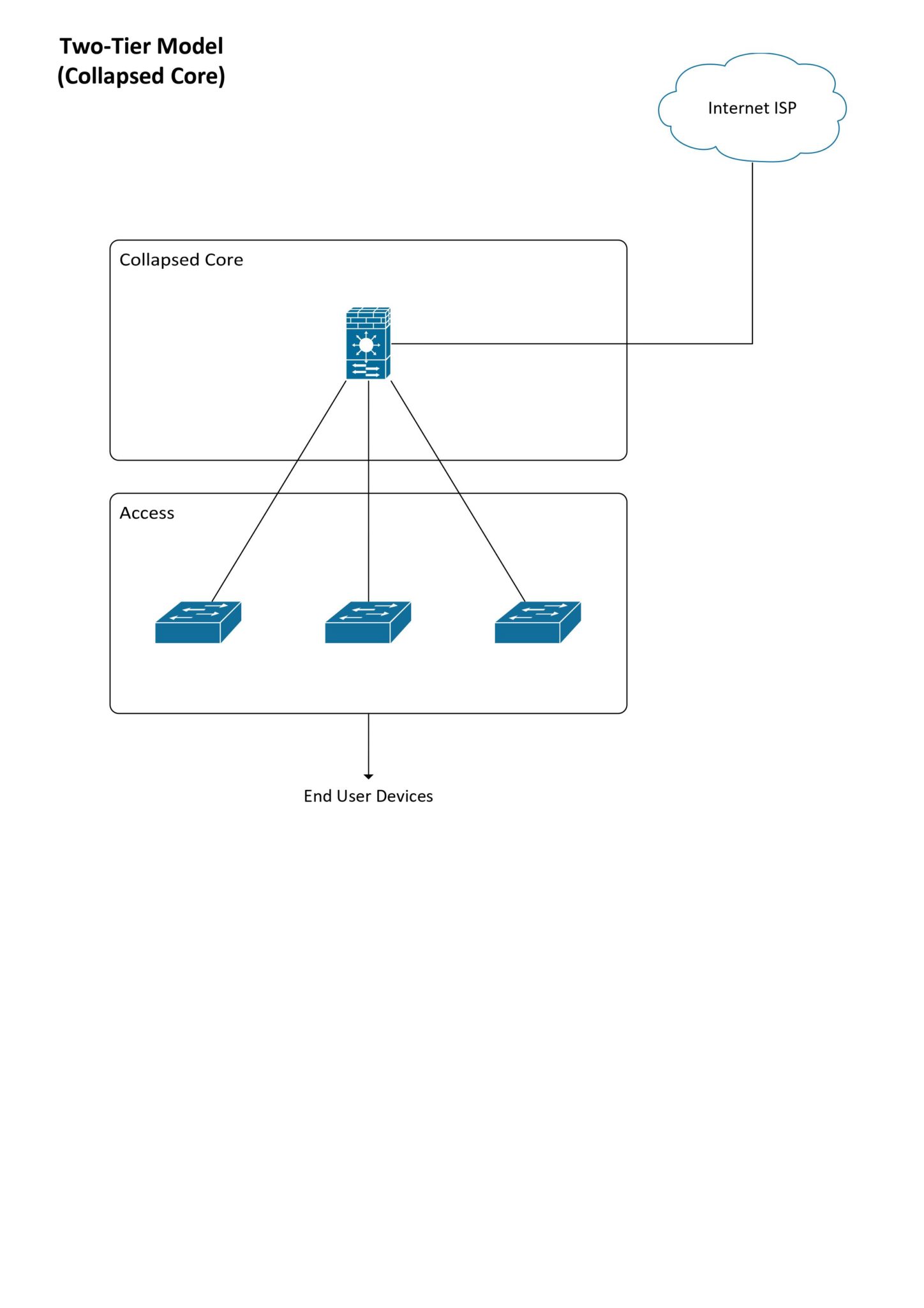 What Is a Collapsed Core Network? 4 0002 scaled